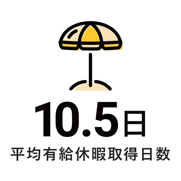 平均有給休暇取得日数10.5日